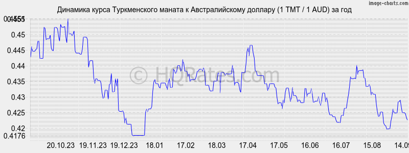 Курс туркменского маната к рублю