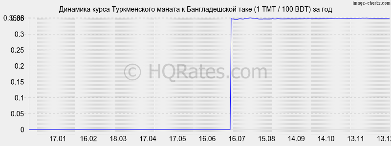 �������� ����� ������������ ������ � ������������� ���� (1 TMT / 100 BDT) �� ���