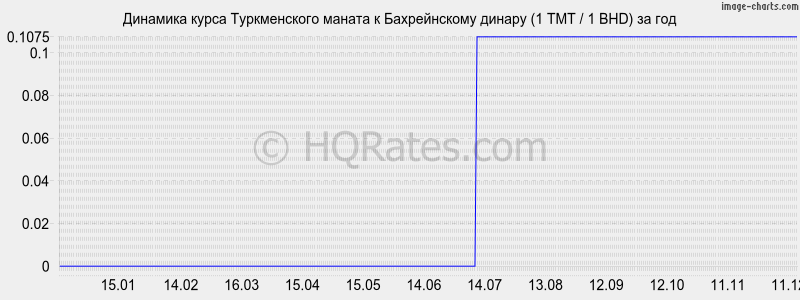 �������� ����� ������������ ������ � ������������ ������ (1 TMT / 1 BHD) �� ���