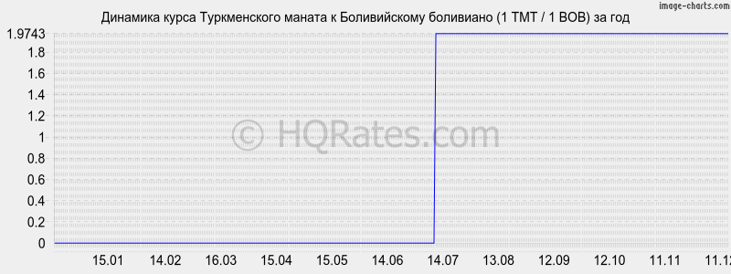 �������� ����� ������������ ������ � ������������ ��������� (1 TMT / 1 BOB) �� ���