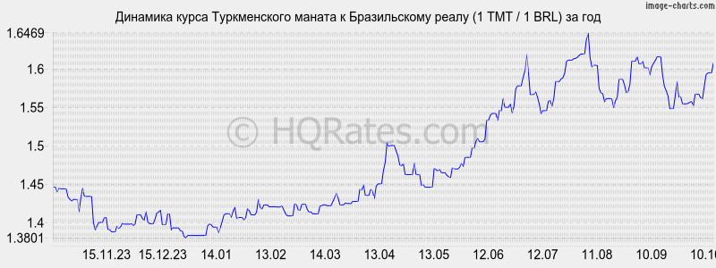       (1 TMT / 1 BRL)  