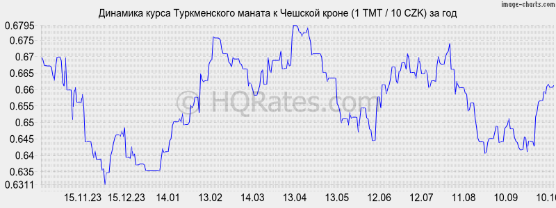        (1 TMT / 10 CZK)  