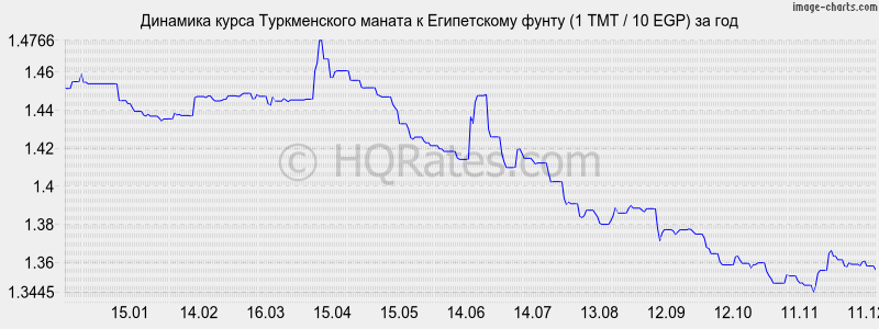 �������� ����� ������������ ������ � ����������� ����� (1 TMT / 10 EGP) �� ���