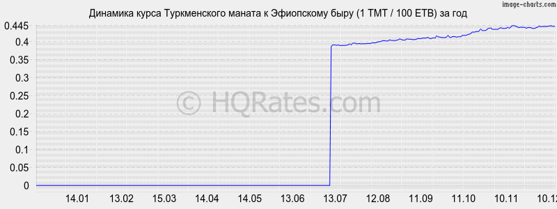 �������� ����� ������������ ������ � ���������� ���� (1 TMT / 100 ETB) �� ���