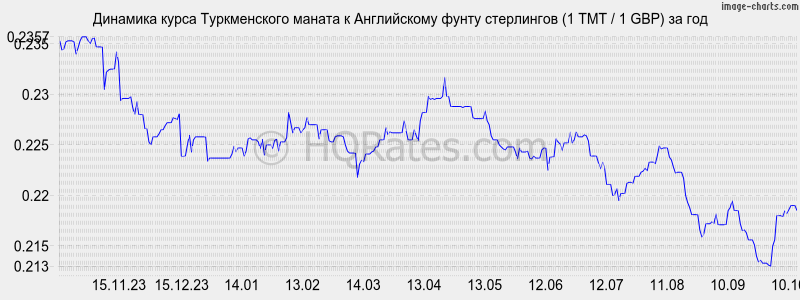        (1 TMT / 1 GBP)  