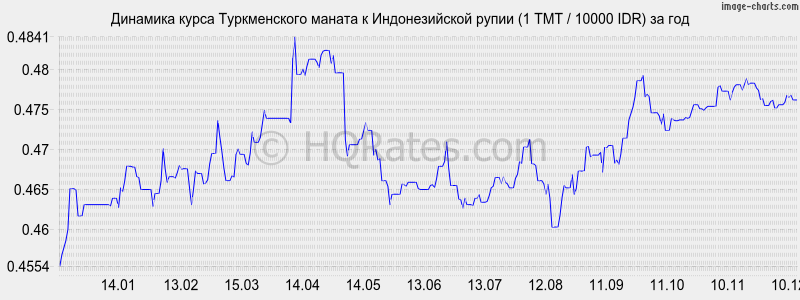 �������� ����� ������������ ������ � ������������� ����� (1 TMT / 10000 IDR) �� ���