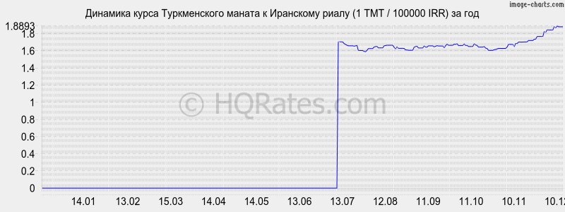 �������� ����� ������������ ������ � ��������� ����� (1 TMT / 100000 IRR) �� ���