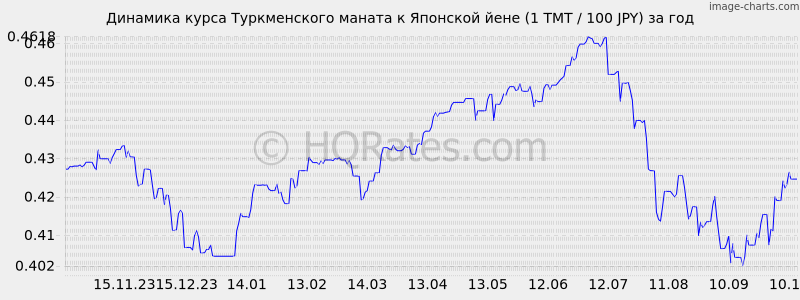       (1 TMT / 100 JPY)  