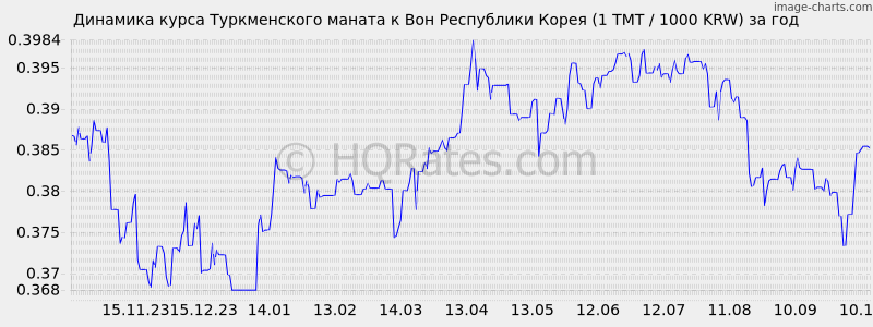       (1 TMT / 1000 KRW)  