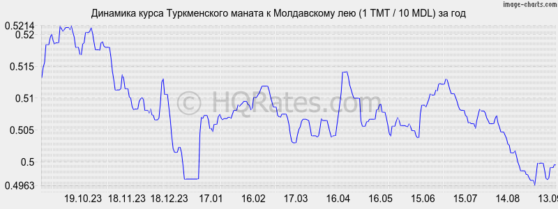 Курс рубля в банках азербайджана сегодня