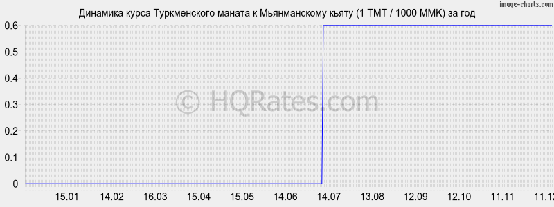 �������� ����� ������������ ������ � ������������ ����� (1 TMT / 1000 MMK) �� ���