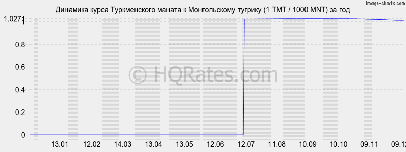 �������� ����� ������������ ������ � ������������ ������� (1 TMT / 1000 MNT) �� ���