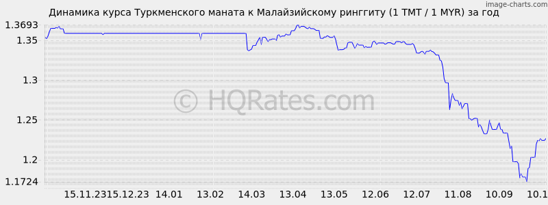       (1 TMT / 1 MYR)  