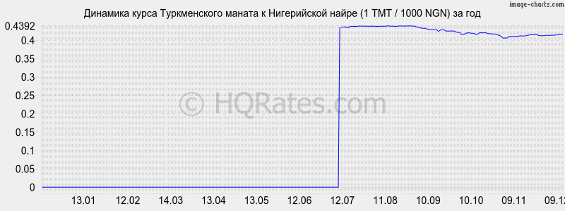 �������� ����� ������������ ������ � ����������� ����� (1 TMT / 1000 NGN) �� ���