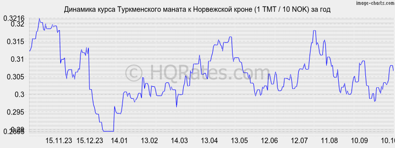        (1 TMT / 10 NOK)  