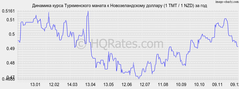 �������� ����� ������������ ������ � ��������������� ������� (1 TMT / 1 NZD) �� ���