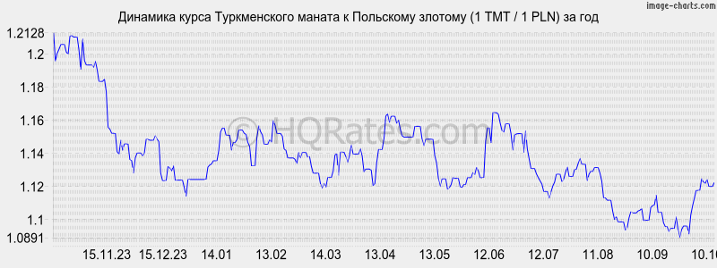       (1 TMT / 1 PLN)  