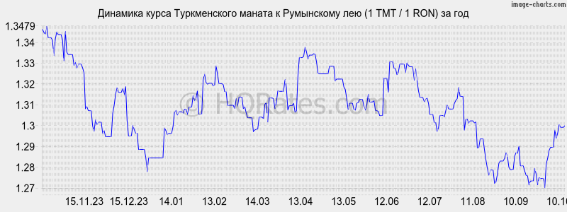        (1 TMT / 1 RON)  