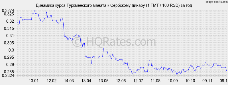 �������� ����� ������������ ������ � ��������� ������ (1 TMT / 100 RSD) �� ���
