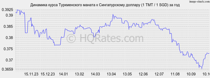        (1 TMT / 1 SGD)  