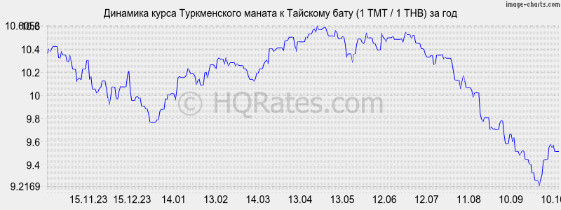       (1 TMT / 1 THB)  