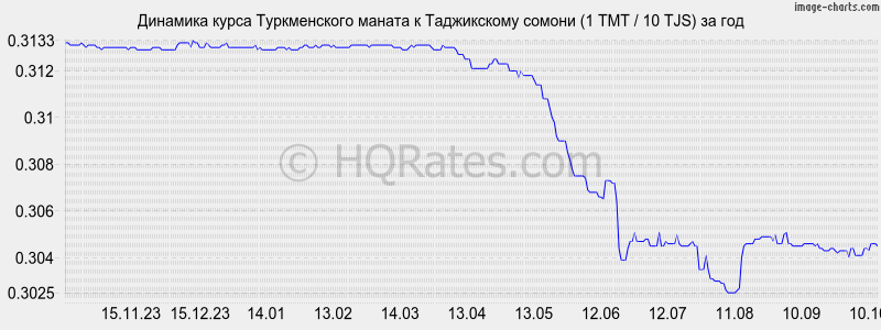       (1 TMT / 10 TJS)  