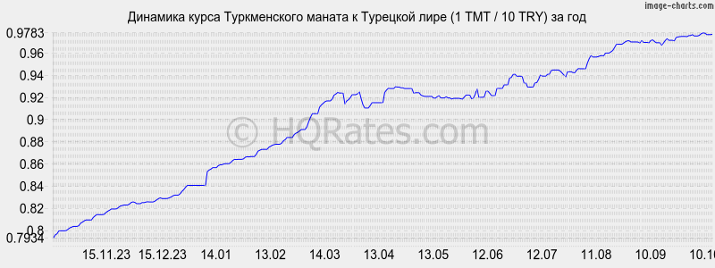        (1 TMT / 10 TRY)  