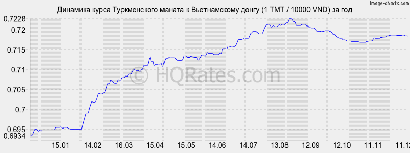 �������� ����� ������������ ������ � ������������ ����� (1 TMT / 10000 VND) �� ���
