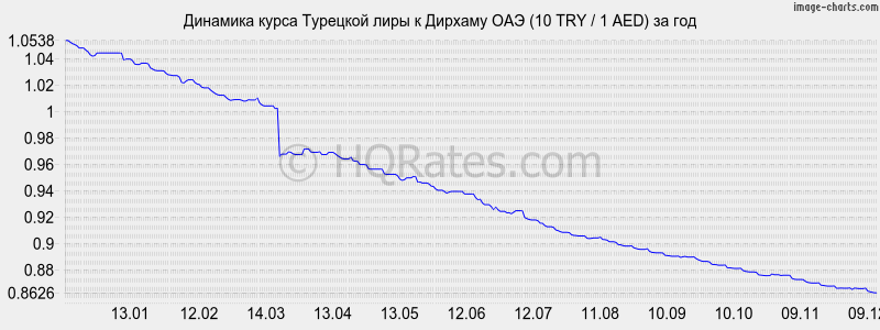 �������� ����� �������� ���� � ������� ��� (10 TRY / 1 AED) �� ���