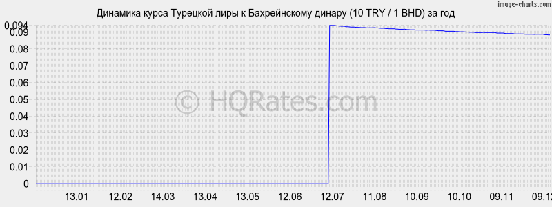 �������� ����� �������� ���� � ������������ ������ (10 TRY / 1 BHD) �� ���
