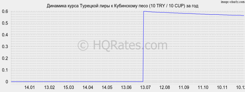 �������� ����� �������� ���� � ���������� ���� (10 TRY / 10 CUP) �� ���