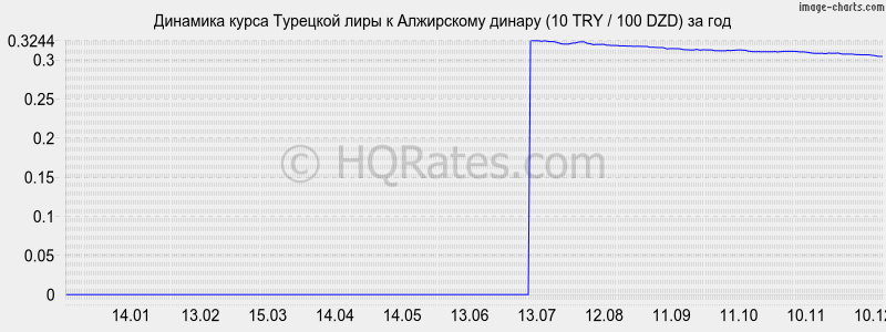 �������� ����� �������� ���� � ���������� ������ (10 TRY / 100 DZD) �� ���