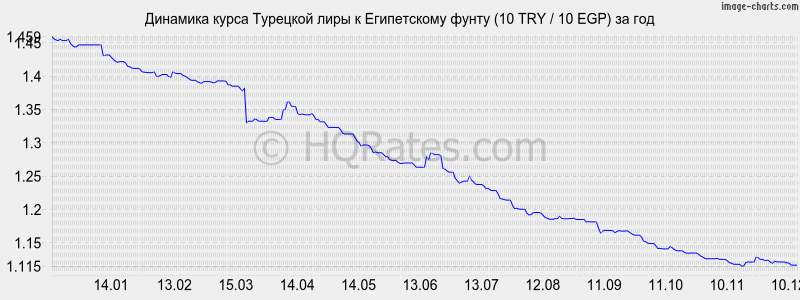 �������� ����� �������� ���� � ����������� ����� (10 TRY / 10 EGP) �� ���