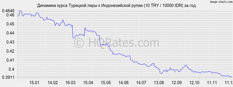 �������� ����� �������� ���� � ������������� ����� (10 TRY / 10000 IDR) �� ���