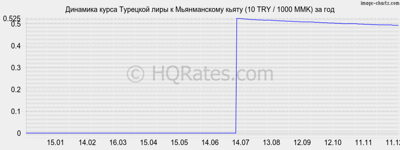 �������� ����� �������� ���� � ������������ ����� (10 TRY / 1000 MMK) �� ���