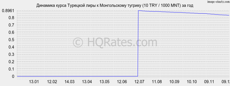 �������� ����� �������� ���� � ������������ ������� (10 TRY / 1000 MNT) �� ���