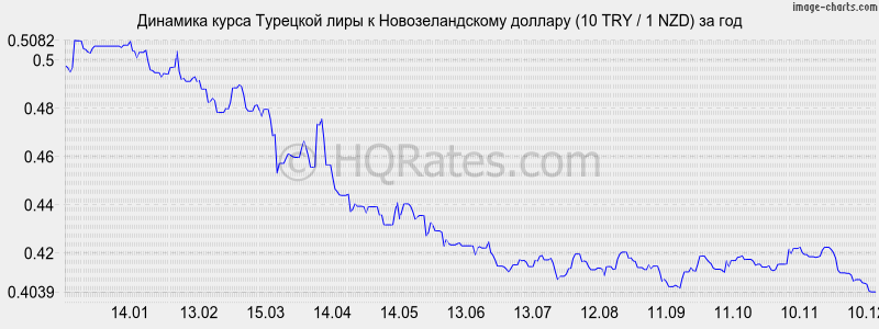 �������� ����� �������� ���� � ��������������� ������� (10 TRY / 1 NZD) �� ���