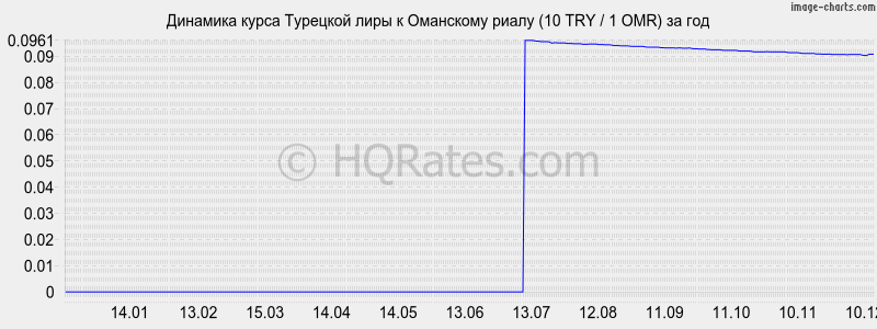 �������� ����� �������� ���� � ��������� ����� (10 TRY / 1 OMR) �� ���