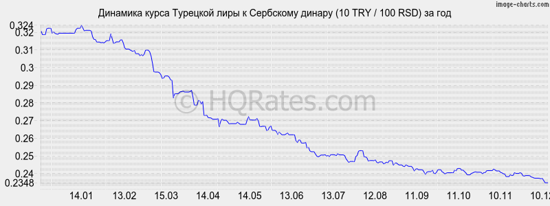 �������� ����� �������� ���� � ��������� ������ (10 TRY / 100 RSD) �� ���