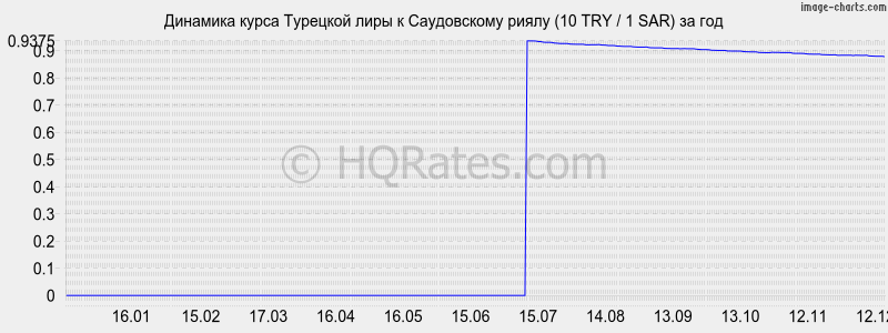�������� ����� �������� ���� � ����������� ����� (10 TRY / 1 SAR) �� ���