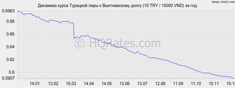 �������� ����� �������� ���� � ������������ ����� (10 TRY / 10000 VND) �� ���