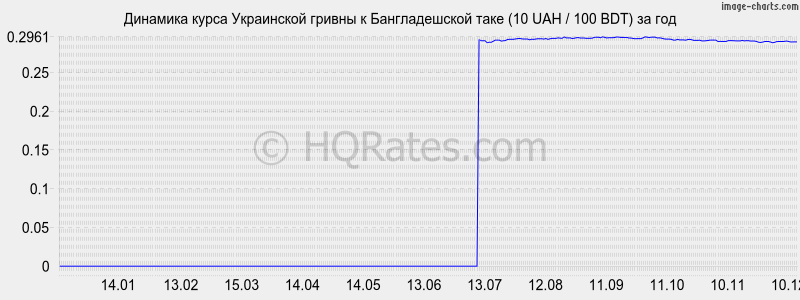 �������� ����� ������ � ������������� ���� (10 UAH / 100 BDT) �� ���