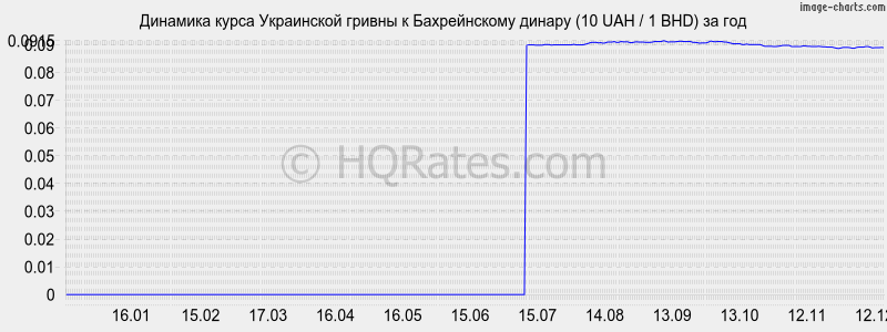 �������� ����� ������ � ������������ ������ (10 UAH / 1 BHD) �� ���