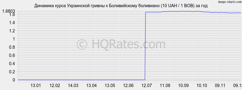 �������� ����� ������ � ������������ ��������� (10 UAH / 1 BOB) �� ���