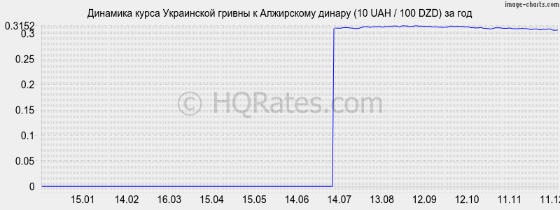 �������� ����� ������ � ���������� ������ (10 UAH / 100 DZD) �� ���