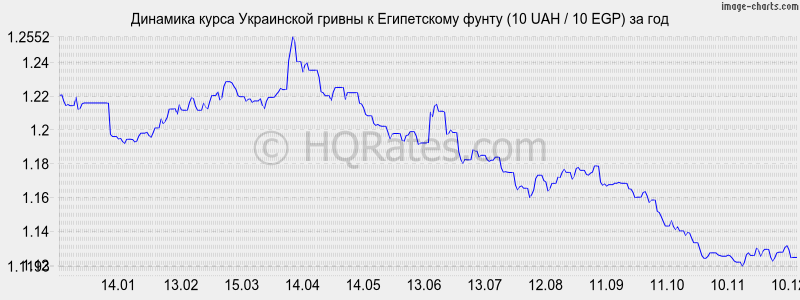 �������� ����� ������ � ����������� ����� (10 UAH / 10 EGP) �� ���