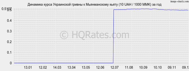 �������� ����� ������ � ������������ ����� (10 UAH / 1000 MMK) �� ���