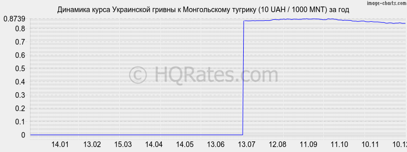 �������� ����� ������ � ������������ ������� (10 UAH / 1000 MNT) �� ���