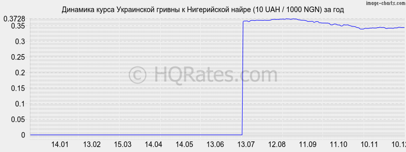 �������� ����� ������ � ����������� ����� (10 UAH / 1000 NGN) �� ���