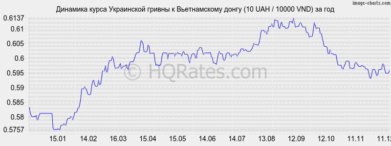 �������� ����� ������ � ������������ ����� (10 UAH / 10000 VND) �� ���